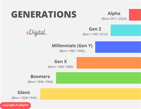 what generation is 2011 considered|More.